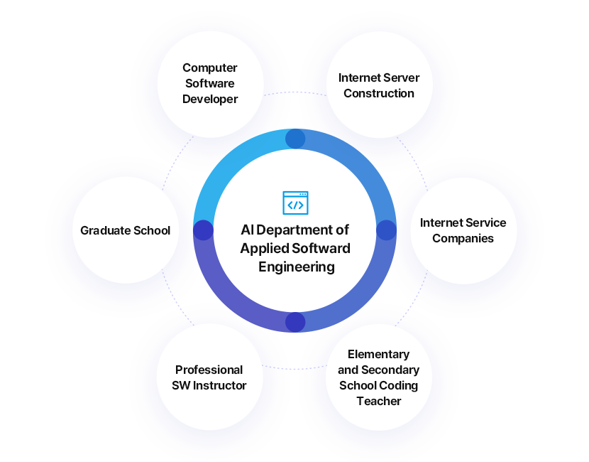 Department of Applied Software Engineering
		Internet Server Construction, Internet Service Companies, Elementary and Secondary School Coding Teacher, Professional SW Instructor, Graduate School, Computer Software Developer
