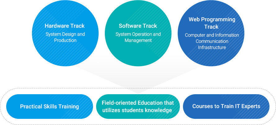 Hardware Track: System Design and Production
		Software Track: System Operation and Management
		Web Programming Track: Computer and Information Communication Infrastructure
		=>
		Practical Skills Training, Field-oriented Education that utilizes students knowledge, Courses to Train IT Experts