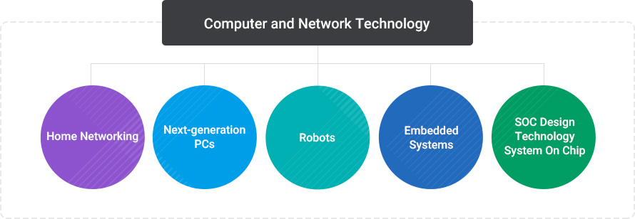 Computer and network technology
		Robot, Embedded systems, Soc design technology System On Chip, Home networking, Next-generation PCs