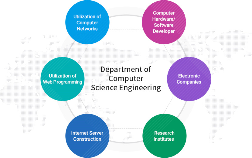 Department of Computer Science Engineering
		Computer hardware/software developer, Electronic companies, Research institutes, Internet server construction, Utilization of web programming, Utilization of computer networks