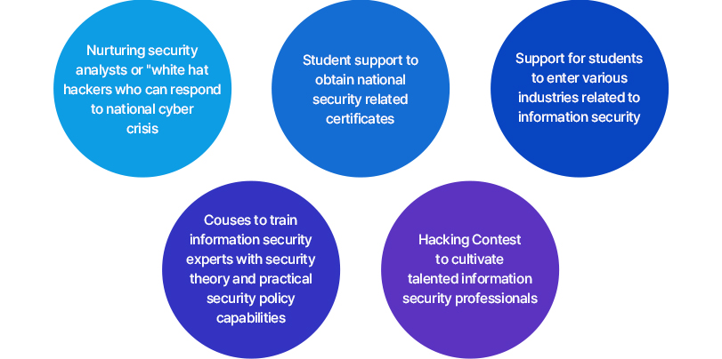 
		1) Nurturing security analysts or white hat hackers who can respond to national cyber crises
		2) Student support to obtain national security related certificates
		3) Support for students to enter various industries related to information security
		4) Couses to train information security experts with security theory and practical security policy capabilities
		5) Hacking Contest to cultivate talented information security professionals
		