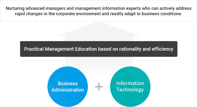 
			Business administration + Information technology
			Practical management education pursuing rationality and efficiency.
			Nurturing advanced managers and management information experts who can actively cope with rapid changes in corporate environment and business conditions 
			