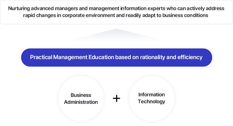 
			Business administration + Information technology
			Practical management education pursuing rationality and efficiency.
			Nurturing advanced managers and management information experts who can actively cope with rapid changes in corporate environment and business conditions 
			