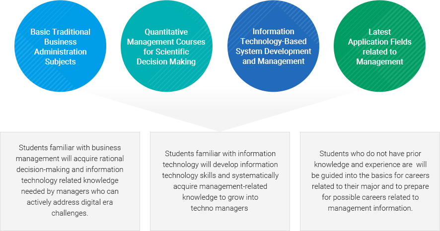 
		Basic Traditional Business Administration Subjects, Quantitative Management Courses for Scientific Decision Making, Information Technology-Based System Development and Management, Latest Application Fields related to Management. 
		Students familiar with business management will acquire rational decision-making and information technology related knowledge needed by managers who can actively address digital era challenges. 
		Students familiar with information technology will develop information technology skills and systematically acquire management-related knowledge to grow into techno managers.
		Students who do not have prior knowledge and experience are  will be guided into the basics for careers related to their major and to prepare for possible careers related to management information.
		