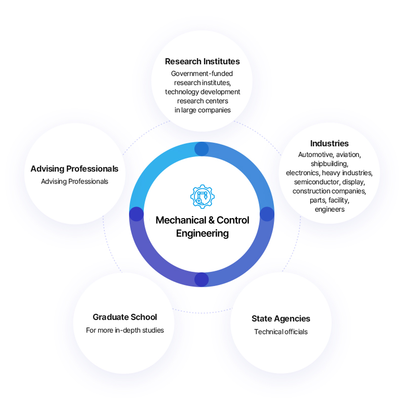 
			1) Research Institutes: Government-funded research institutes, technology development research centers in large companies.
			2) Industries: Automotive, aviation, shipbuilding, electronics, heavy industry, semiconductor, display, construction companies, parts, facility engineers.
			3) State Agencies: Technical officials.
			4) Graduate school: For more in-depth studies.
			5) Advising Professionals: Advising Professionals.
		