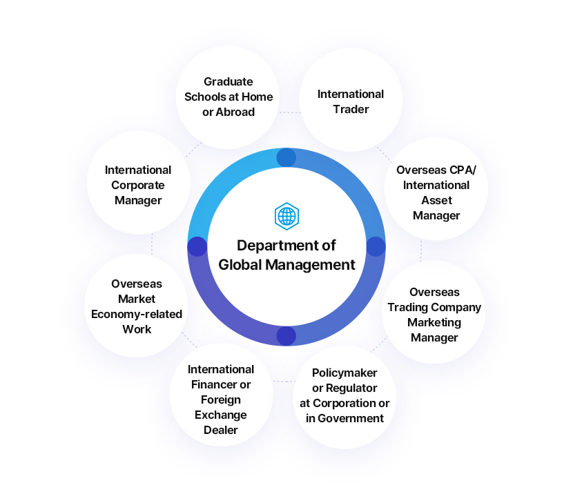Department of Global Management.
		Graduate Schools at Home or Abroad, International Trader, Overseas CPA/International Asset Manager, Overseas Trading Company Marketing Manager, Policymaker or Regulator at Corporation or in Government, International Financer or Foreign Exchange Dealer, Overseas Market Economy-related Work, International Corporate  Manager.
		