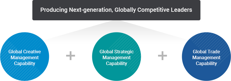 
		Global Creative Management Capability + Global Strategic Management Capability + Global Trade Management Capability,
		Producing Next-generation, Globally Competitive Leaders
		