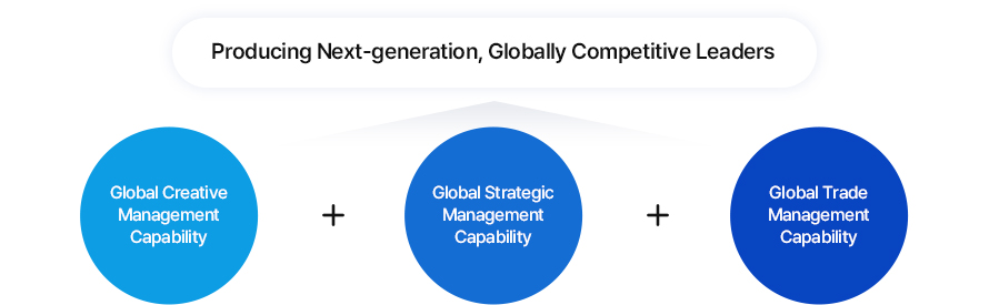 
		Global Creative Management Capability + Global Strategic Management Capability + Global Trade Management Capability,
		Producing Next-generation, Globally Competitive Leaders
		