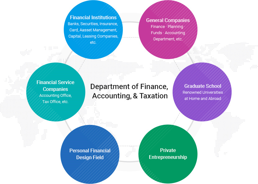 Department of Finance, Accounting & Taxation
		General Companies : Finance · Planning · Funds · Accounting Department, etc.
		Graduate School : Renowned Universities at Home and Abroad.
		Private Entrepreneurship. 
		Personal Financial Design Field.
		Financial Service Companies : Accounting Office, Tax Office, etc.
		Financial institutions : Banks, Securities, Insurance, card, Asset Management, Capital, Leasing Companies, etc.