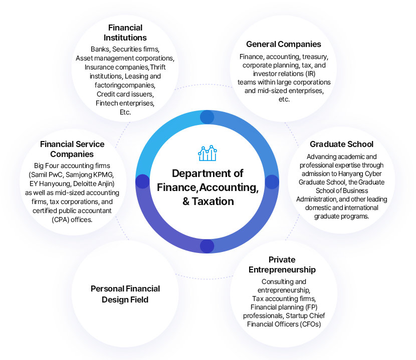 Department of Finance, Accounting & Taxation
		General Companies: Finance, accounting, treasury, corporate planning, tax, and investor relations (IR) teams within large corporations and mid-sized enterprises, etc.,
		Graduate School: Advancing academic and professional expertise through admission to Hanyang Cyber Graduate School, the Graduate School of Business Administration, and other leading domestic and international graduate programs.,
		Private Entrepreneurship: Consulting and entrepreneurship, Tax accounting firms, Financial planning (FP) professionals, Startup Chief Financial Officers (CFOs),
		Personal Financial Design Field.,
		Financial Service Companies: Big Four accounting firms (Samil PwC, Samjong KPMG, EY Hanyoung, Deloitte Anjin) as well as mid-sized accounting firms, tax corporations, and certified public accountant (CPA) offices.,
		Financial Institutions: Banks, Securities firms, Asset management corporations, Insurance companies, Thrift institutions, Leasing and factoring companies, Credit card issuers, Fintech enterprises,Etc.