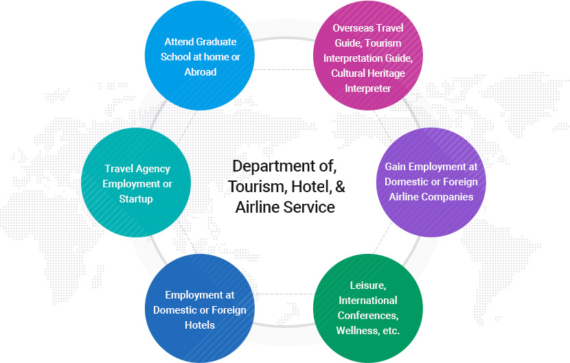 Department of Tourism, Hotel & Airline Service
		1) Overseas Travel Guide, Tourism Interpretation Guide, Cultural Heritage Interpreter
		2) Gain Employment at Domestic or Foreign Airline Companies
		3) Leisure, International Conferences, Wellness, etc.
		4) Employment at Domestic or Foreign Hotels
		5) Travel Agency Employment or Startup
		6) Attend Graduate School at home or Abroad
		