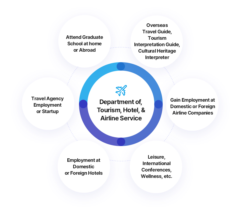 Department of Tourism, Hotel & Airline Service
		1) Overseas Travel Guide, Tourism Interpretation Guide, Cultural Heritage Interpreter
		2) Gain Employment at Domestic or Foreign Airline Companies
		3) Leisure, International Conferences, Wellness, etc.
		4) Employment at Domestic or Foreign Hotels
		5) Travel Agency Employment or Startup
		6) Attend Graduate School at home or Abroad
		