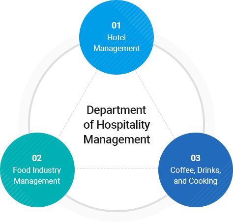 Department of Hospitality Management.
					01) Hotel Management 
					02) Food Industry Management 
					03) Coffee, Drinks and Cooking