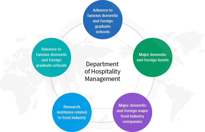 Department of Hospitality Management
		1) Advance to famous domestic and foreign graduate schools
		2) Major domestic and foreign hotels
		3) Major domestic and foreign major food industry companies
		4) Research institutes related to food industry
		5) Advance to famous domestic and foreign graduate schools
		