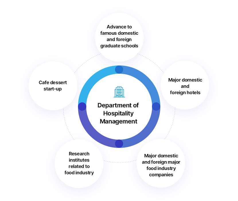 Department of Hospitality Management
		1) Advance to famous domestic and foreign graduate schools
		2) Major domestic and foreign hotels
		3) Major domestic and foreign major food industry companies
		4) Research institutes related to food industry
		5) Advance to famous domestic and foreign graduate schools
		