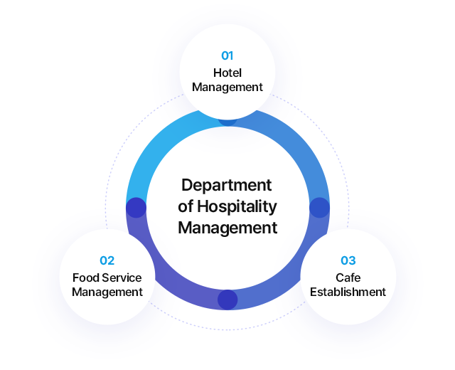 Department of Hospitality Management.
					01) Hotel Management 
					02) Food Industry Management 
					03) Cafe, Service Management