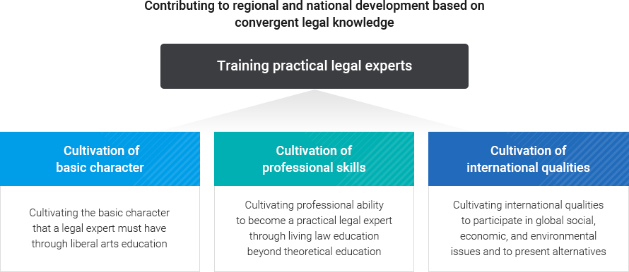 Contributing to Regional and National Development through Experts with Convergent Legal knowledge.
		1) Cultivation of Ethics : Cultivating the ethical character for future legal experts through general studies education
		2) Cultivation of Professional Skills: Cultivating the professional skills of future legal legal experts through living law education beyond theoretical studies
		3) Cultivation of International Sensibilites :Cultivating international sensibilities of graduates to globally participate and present alternatives for social, economic, and environmental issues 
		Training Practical Legal Experts
		
