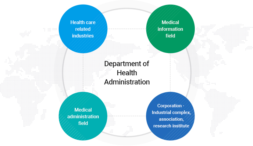 Department of Health Administration
		Health care related industries, Medical information field, Medical administration field, Corporation · Industrial complex, association, research institute