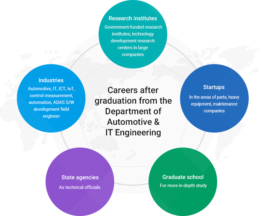 Careers after graduation from the Department of Automotive & IT Engineering
		1) Research institutes:   Government-funded research institutes, technology development research centers in large companies.
		2) Startups: In the areas of parts, heavy equipment, maintenance companies.
		3) Graduate school: For more in-depth study
		4) State agencies: As technical officials
		5) Industries: Automotive, IT, ICT, IoT, control measurement, automation, ADAS S/W development field engineer
		