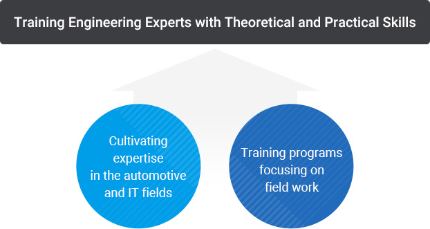 
		Training Engineering Experts with Theoretical and Practical Skills, Training programs	focusing on field work.
		Training Engineering Experts with Theoretical and Practical Skills.
		