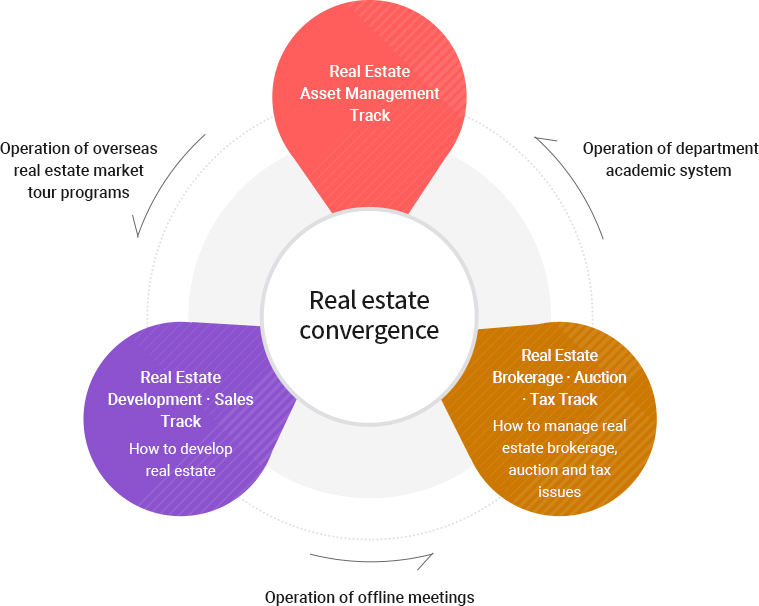 Real estate convergence
		Real Estate Asset Management Track ->(Operation of overseas real estate market tour programs) -> Real Estate Development · Sales Track / Knowledge about  developing  real estate -> (Operation of offline meetings) -> Real Estate Brokerage · Auction · Tax Track (How to manage real estate brokerage, auction and tax issues) ->(Operation of department academic system) -> To first