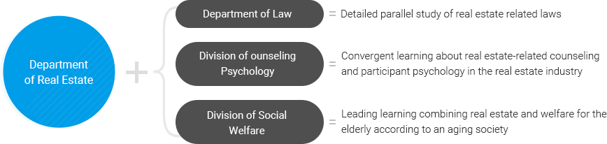 Department of Real Estate Studies?
				+ Department of Law = Parallel studying of real estate-related laws
				+ Division of Counseling = Convergent learning about real estate-related counseling and participant psychology in the real estate industry			  
				+ Division of Social Welfare = Learning combining real estate and welfare for the elderly in an aging society
