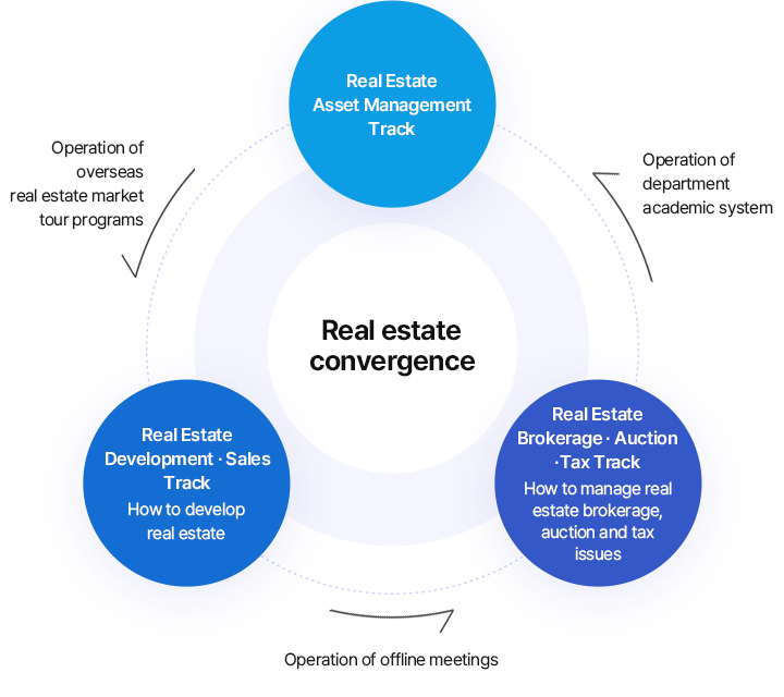Real estate convergence
		Real Estate Asset Management Track ->(Operation of overseas real estate market tour programs) -> Real Estate Development · Sales Track / Knowledge about  developing  real estate -> (Operation of offline meetings) -> Real Estate Brokerage · Auction · Tax Track (How to manage real estate brokerage, auction and tax issues) ->(Operation of department academic system) -> To first