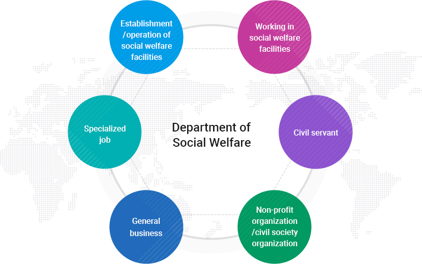 Department of Social Welfare
		Establishment/Operation of Social Welfare Facilities, Working in Social Welfare Facilities, Civil servant, Non-profit organization/civil society organization, General business, Specialized job