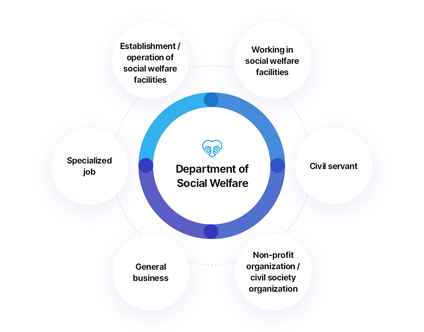 Department of Social Welfare
		Establishment/Operation of Social Welfare Facilities, Working in Social Welfare Facilities, Civil servant, Non-profit organization/civil society organization, General business, Specialized job