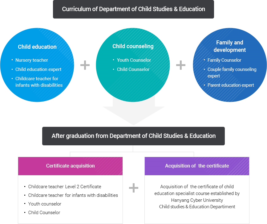 Curriculum of Department of Child Studies & Education
		- Child Education
		1) Nursery Teacher
		2) Child Education Expert
		3) Childcare Teacher for Children with Disabilities
		- Child Counseling
		1) Youth Counselor
		2) Child counselor
		- Family  Developmentt
		1) Family Counselor
		2) Couple family counseling expert
		3) Parent education expert
		AUpon Completion of the Department of Child Studies & Education Program
		- Certificate Acquisition
		1) Childcare Teacher Level 2 Certificate
		2) Youth counselor
		3) Childcare teacher for Children with Disabilities
		4) Child counselor
		- Acquisition of the certificate
		Acquisition of the certificate of the Child Education Specialist Course established by Hanyang Cyber University’s Department of  Child Studies & Education Department
		