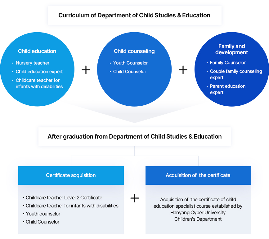 Curriculum of Department of Child Studies & Education
		- Child Education
		1) Nursery Teacher
		2) Child Education Expert
		3) Childcare Teacher for Children with Disabilities
		- Child Counseling
		1) Youth Counselor
		2) Child counselor
		- Family  Developmentt
		1) Family Counselor
		2) Couple family counseling expert
		3) Parent education expert
		AUpon Completion of the Department of Child Studies & Education Program
		- Certificate Acquisition
		1) Childcare Teacher Level 2 Certificate
		2) Youth counselor
		3) Childcare teacher for Children with Disabilities
		4) Child counselor
		- Acquisition of the certificate
		Acquisition of the certificate of the Child Education Specialist Course established by Hanyang Cyber University’s Department of  Child Studies & Education Department
		