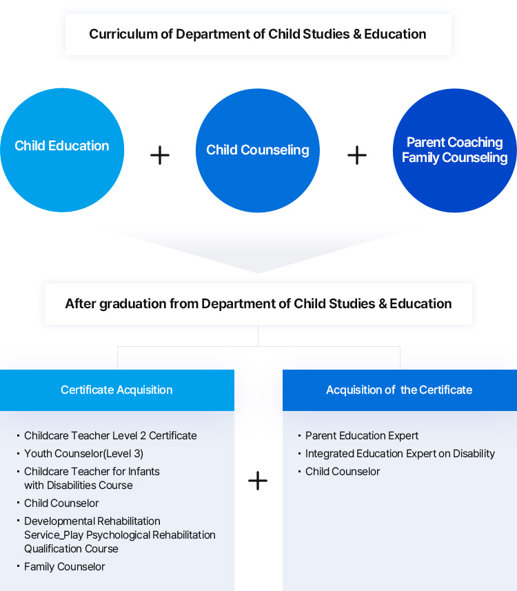 Curriculum of Department of Child Studies & Education
		- Child Education
		1) Nursery Teacher
		2) Child Education Expert
		3) Childcare Teacher for Children with Disabilities
		- Child Counseling
		1) Youth Counselor
		2) Child counselor
		- Family  Developmentt
		1) Family Counselor
		2) Couple family counseling expert
		3) Parent education expert
		AUpon Completion of the Department of Child Studies & Education Program
		- Certificate Acquisition
		1) Childcare Teacher Level 2 Certificate
		2) Youth counselor
		3) Childcare teacher for Children with Disabilities
		4) Child counselor
		5) Developmental Rehabilitation Service_Play Psychological Rehabilitation
		- HYCU Nanodegree
		1) Parent education expert
		2) Integrated education expert on disability
		3) Child counselor
		