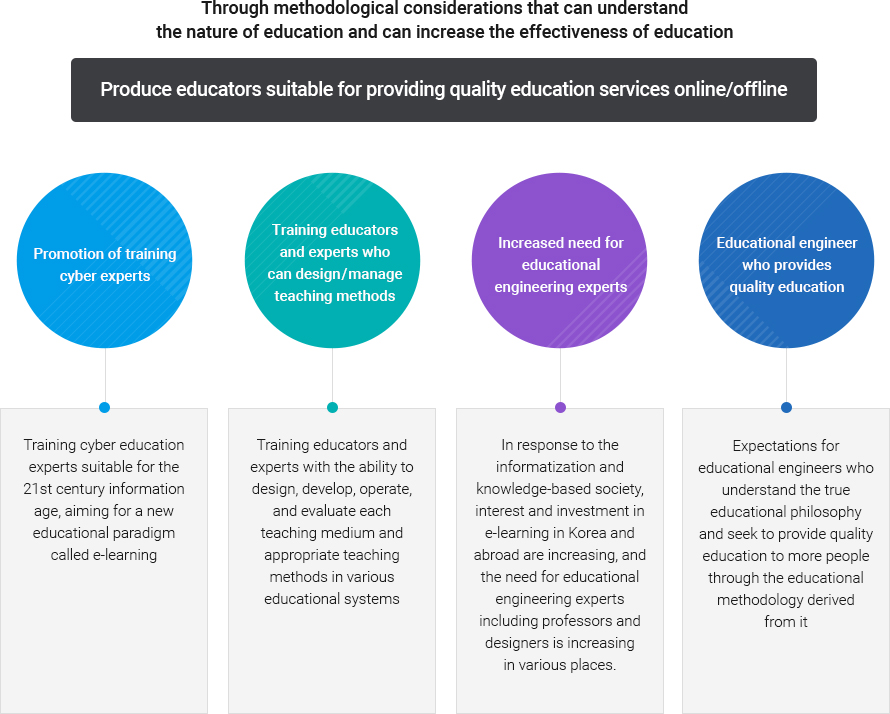 Producing educators who provide quality online/offline services with methodology that focuses on the nature and effectiveness of education
		- Training Cyber Education Experts for this High Tech Era : Training cyber education experts suitable for the 21st century information age, aiming for a new educational paradigm called e-learning
		- Producing Educators and Experts who can Design/Manage Teaching Methods : Producing educators and experts with the ability to design, develop, operate, and evaluate teaching mediums and appropriate teaching methods in various educational systems
		- Meeting the  Increasing Need for Educational Engineering Experts : Meeting the need for more information and knowledge-based professionals in e-learning in Korea and abroad, and the need for more educational engineering experts including professors and designers
		- Cultivating Educational Engineers who Provide Quality Education : Cultivating educational engineers who understand the true nature of education  and seek to provide quality education
		