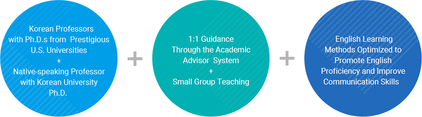 
		Korean Professors with Ph.D.s from  Prestigious U.S. Universities + Native-speaking Professor with Korean University Ph.D.
		1:1 Guidance Through the Academic Advisor  System + Small Group Teaching.
		English Learning Methods Optimized to Promote English Proficiency and Improve Communication Skills
		