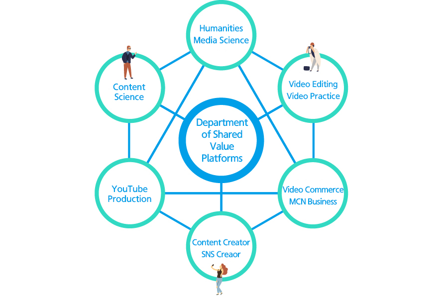 Department of Shared Value Platforms : Humanities/Media Science, Video Editing/Video Practice, Video Commerce/MCN Business, Content Creator/SNS Creaor, YouTube Production, Content Science