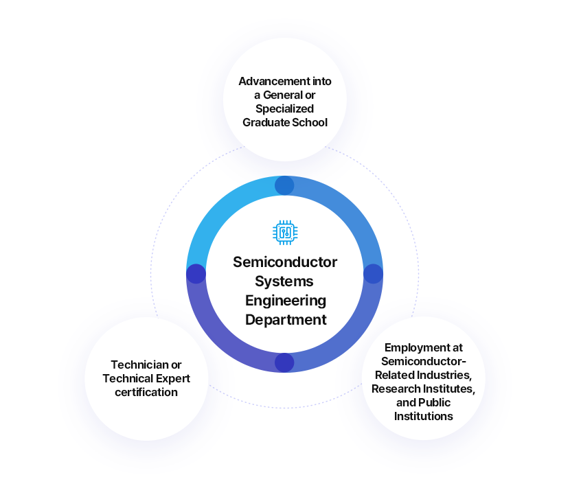 Semiconductor Systems Engineering Department
		1) Advancement into a General or Specialized Graduate School
		2) Employment at Semiconductor-Related Industries, Research Institutes, and Public Institutions
		3) Technician or Technical Expert certification