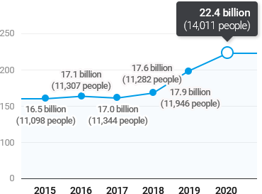 16.5 billion(11,098 people) in 2015, 17.1 billion(11,307 people) in 2016, 17 billion(11,344 people) in 2017, 17.6 billion(11,282 people) in 2018, 17.9 billion(11,946 people) in 2019, 22.4 billion(14,011 people) in 2020 / 88% 12%