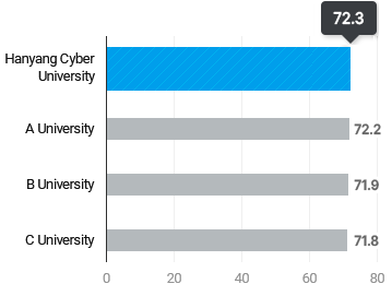 Hanyang Cyber University 67.8 / A University 67.3 / B University 67.0 / C University 66.9